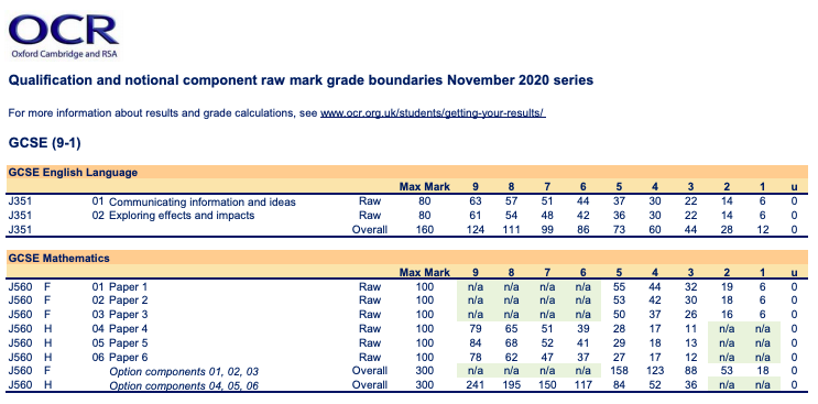 GCSE Resit Results Day Grade Boundaries Revealed Tes Magazine